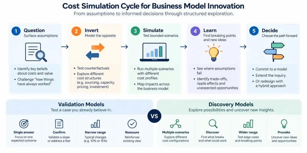 Cost simulation cycle for business model innovation from assumptions to discovery and decision