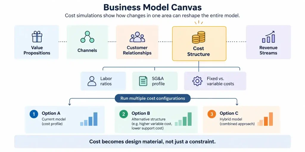 Business model innovation using cost simulations and Business Model Canvas cost structure