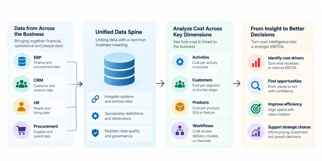 Digital cost intelligence framework showing how ERP, CRM, HR, and procurement data are unified to identify cost drivers across activities, customers, products, and workflows for EBITDA improvement.