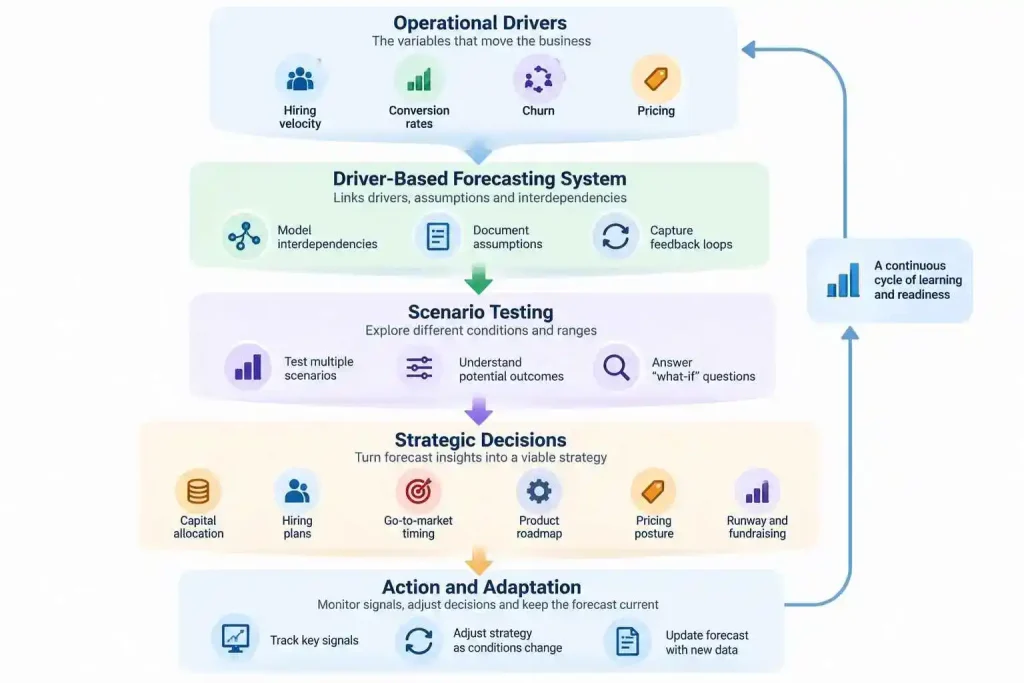 Driver-based forecasting flow from operational business drivers through scenarios to strategic decisions and adaptation