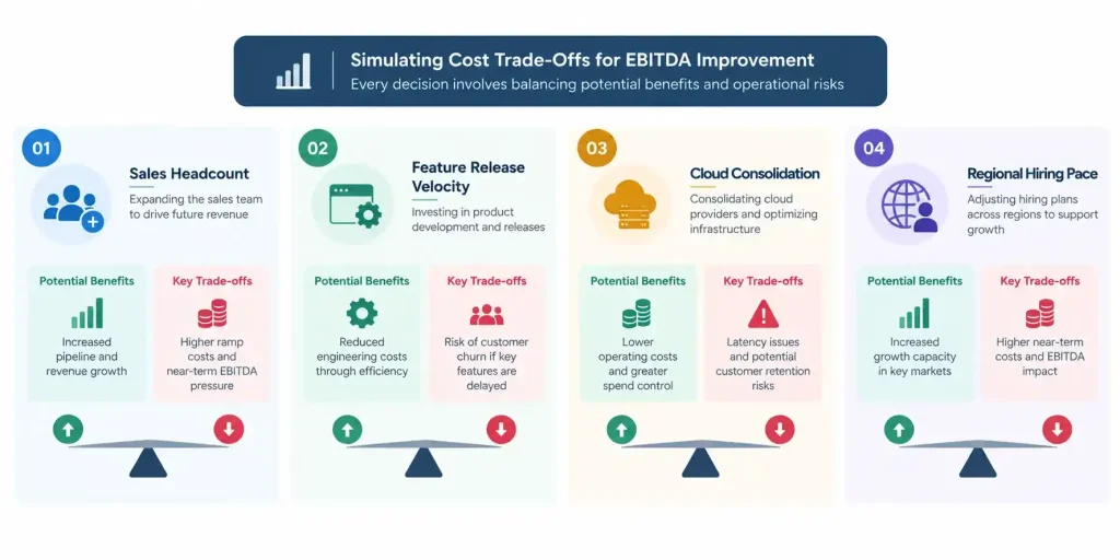 EBITDA improvement scenario planning infographic comparing sales headcount, feature release velocity, cloud consolidation, and regional hiring pace with their potential benefits and operational trade-offs.