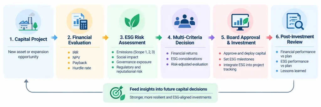ESG-adjusted capital allocation process showing financial evaluation, ESG risk assessment, board approval, and post-investment review