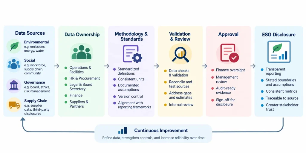 ESG reporting control framework illustrating data ownership, documented methodologies, validation, approval, and traceable sustainability disclosures.