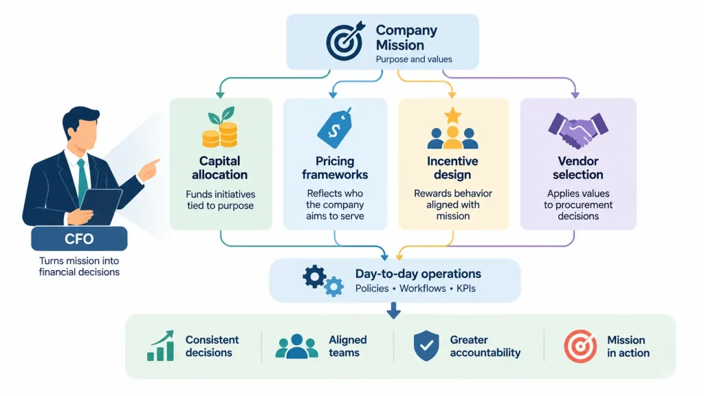 How CFOs align budgets, pricing, incentives, and vendor decisions with company mission and values. Copy alt text