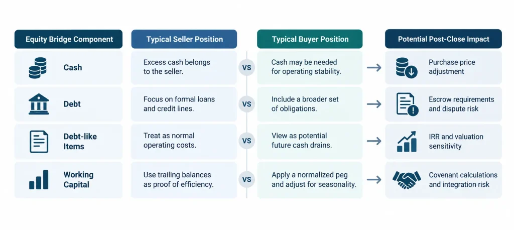 Equity bridge negotiation infographic comparing buyer and seller positions on cash, debt, debt-like items, and working capital, with potential post-close effects on purchase price, escrow, valuation, and integration.