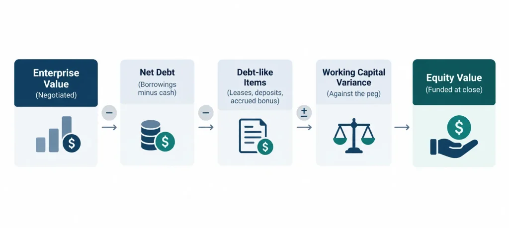 Equity bridge diagram showing how enterprise value is adjusted for net debt, debt-like items, and working capital variance to determine equity value funded at closing.