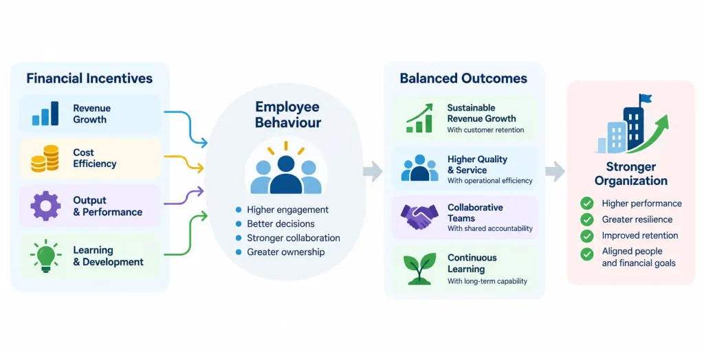 Financial incentive design showing how balanced employee rewards align revenue, customer retention, service quality, collaboration, and learning with business goals.