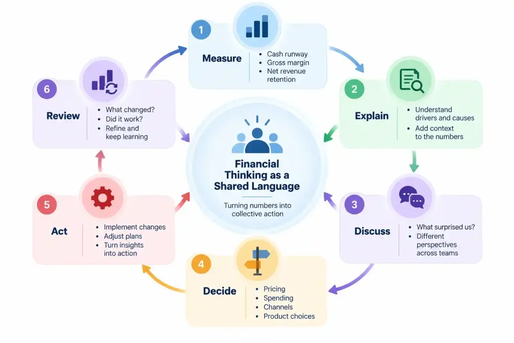Startup metrics cycle showing how teams measure financial KPIs, explain drivers, make decisions, take action, and review results