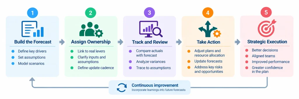 Forecasting accountability framework showing forecast assumptions, clear ownership, variance analysis, and strategic execution Copy alt text