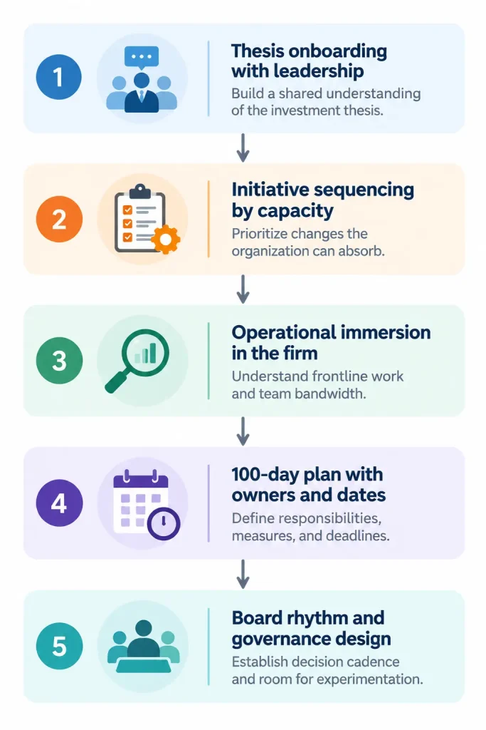 Five-stage private equity first 100 days plan covering leadership thesis onboarding, capacity-based initiative sequencing, operational immersion, assigned actions and deadlines, and board governance