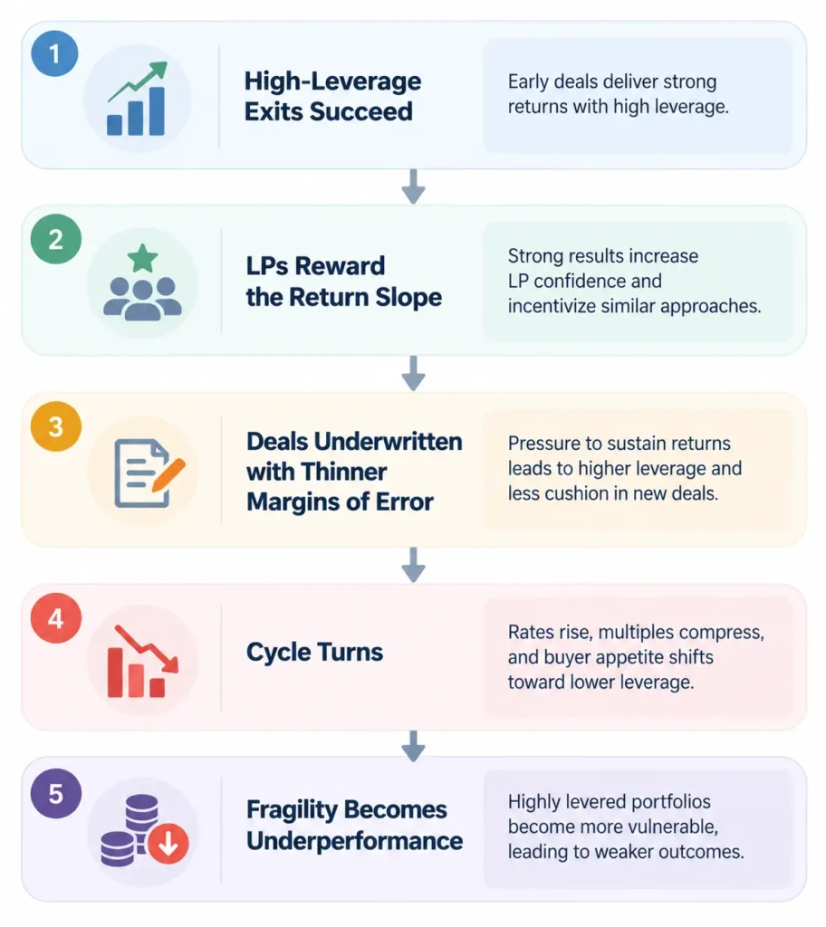 Private equity leverage strategy cycle showing successful high-leverage exits, LP return expectations, thinner underwriting margins, market pressure, and portfolio underperformance.