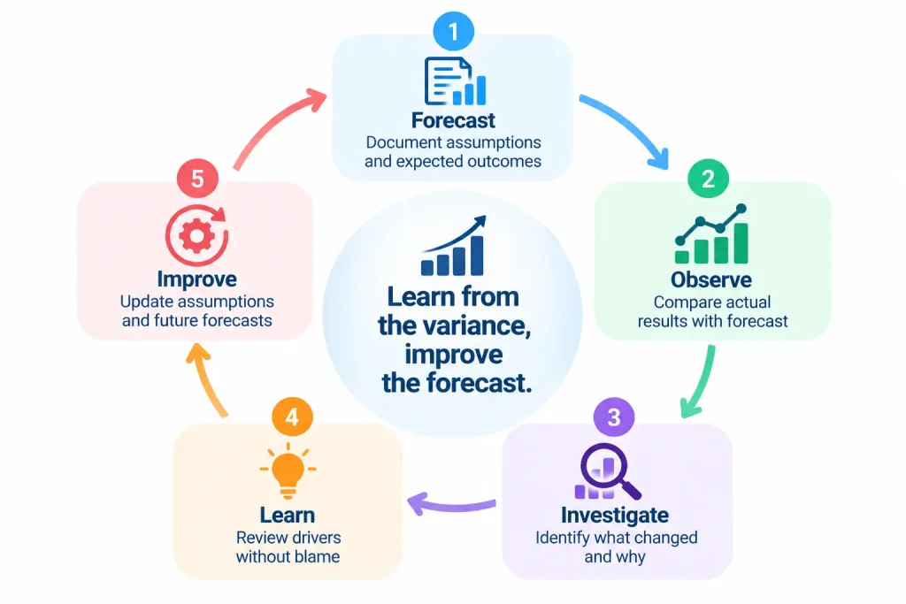 Forecast variance learning cycle showing assumption review, actual results, root-cause analysis, team learning, and improved future forecasts Copy alt text