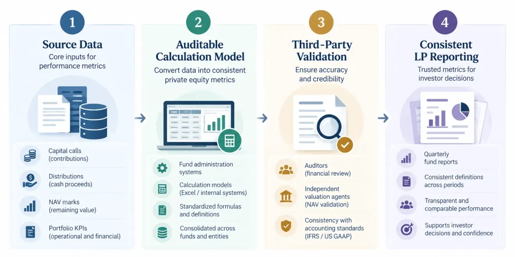 Private equity reporting workflow showing source data, auditable metric calculations, third-party validation, and consistent limited partner reporting.