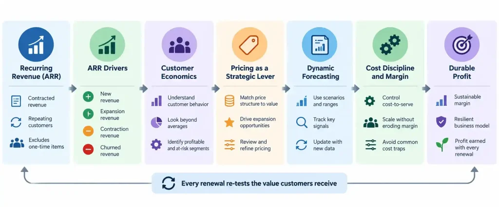 ARR finance value chain showing how recurring revenue drivers, customer economics, pricing, margins, and forecasting build durable profit