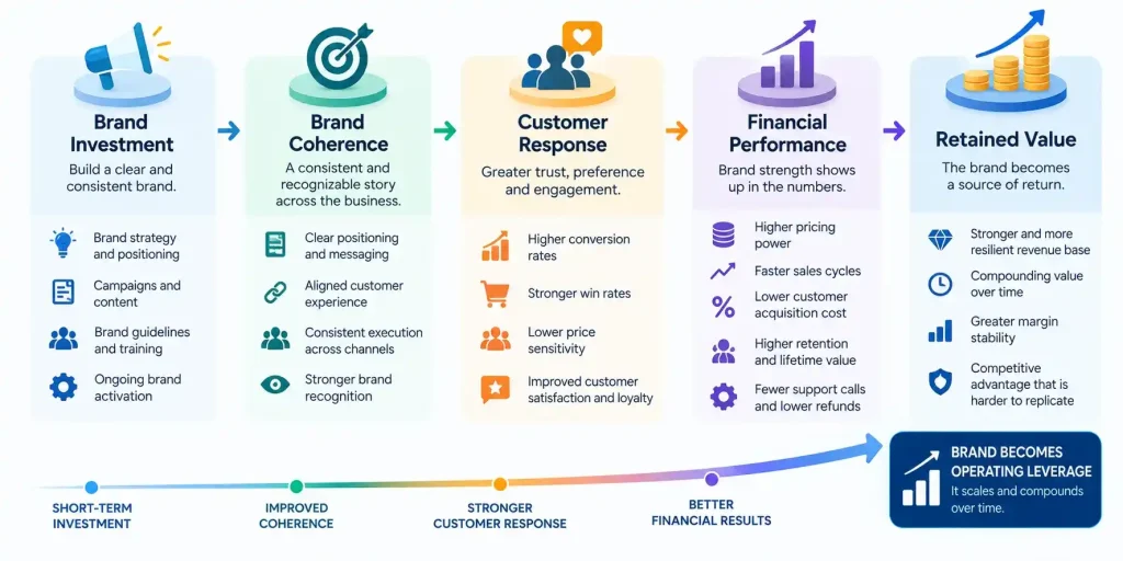 Brand investment journey showing how brand coherence becomes customer response, financial performance, and retained business value