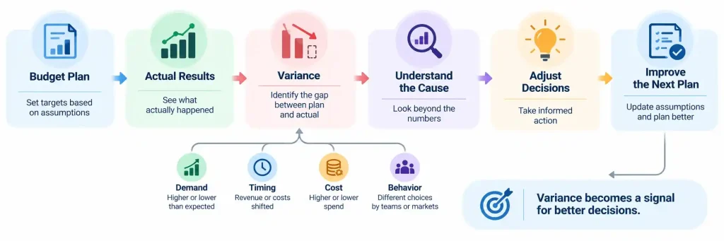 Budget variance analysis flow showing how plan versus actual results become strategic insight and better business decisions