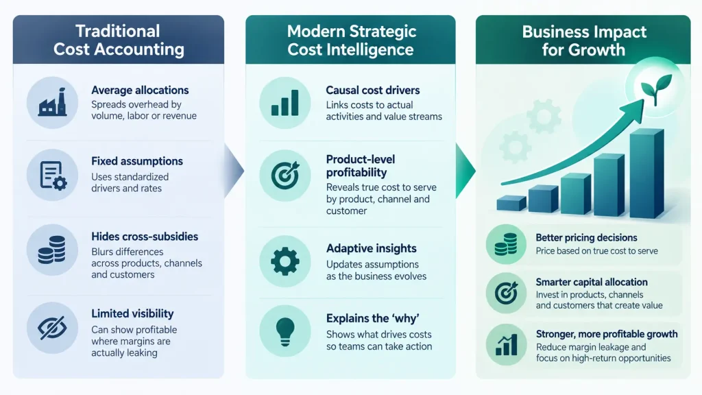 Traditional cost accounting vs modern cost intelligence for strategic business growth
