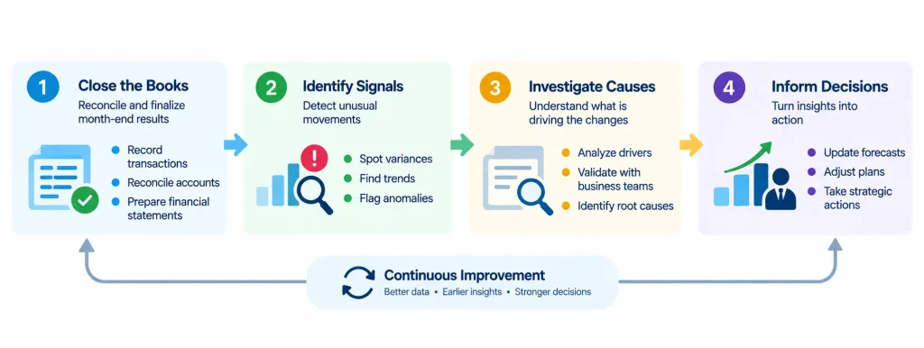 Financial close process showing how CFOs turn month-end reconciliation and financial reporting into business insights, early warning signals, and strategic decisions.