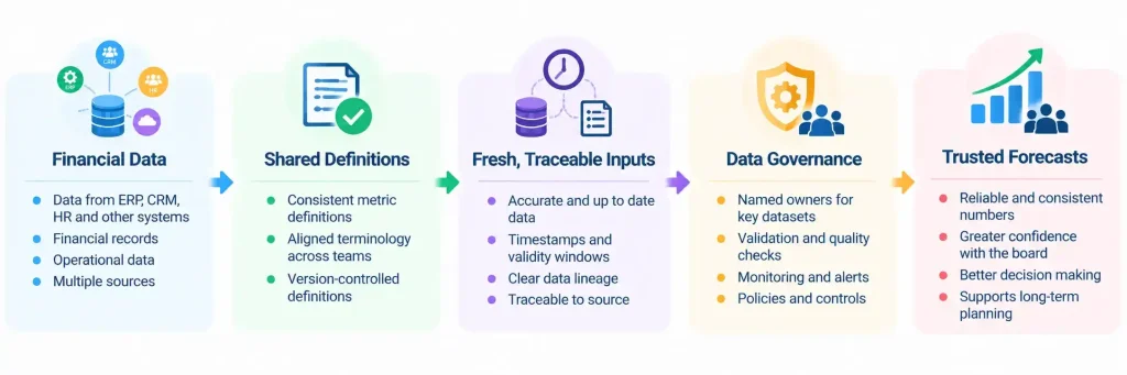 Financial data quality management framework showing shared definitions, traceable inputs, data governance, and trusted financial forecasts