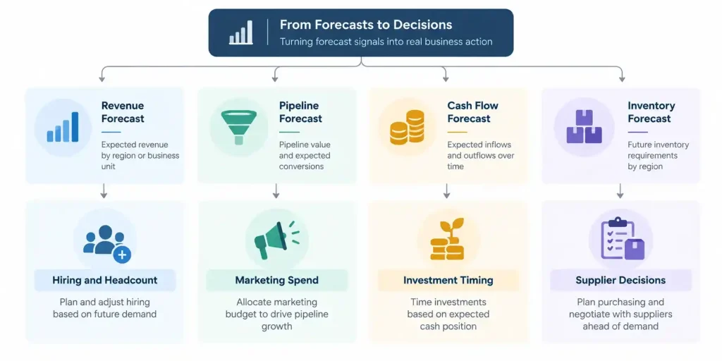 CFO forecasting framework linking revenue, pipeline, cash flow, and inventory forecasts to hiring, marketing spending, investment timing, and supplier decisions.