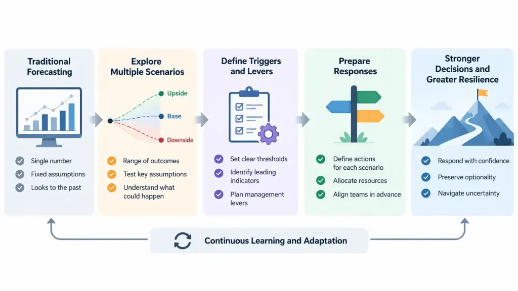 Decision models for financial uncertainty showing the shift from forecasts to scenarios, triggers, and resilient responses