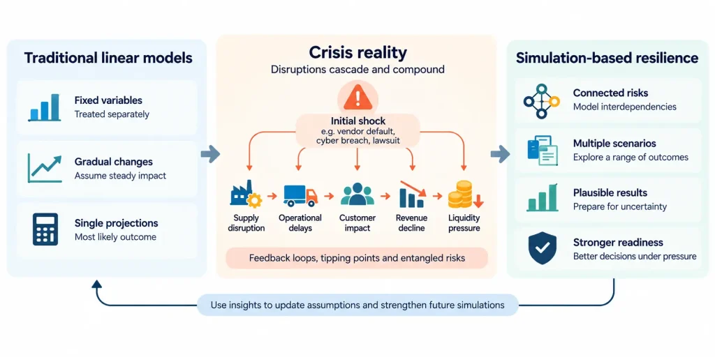 Financial crisis management using connected risk simulations to model cascading disruptions and nonlinear financial impacts.