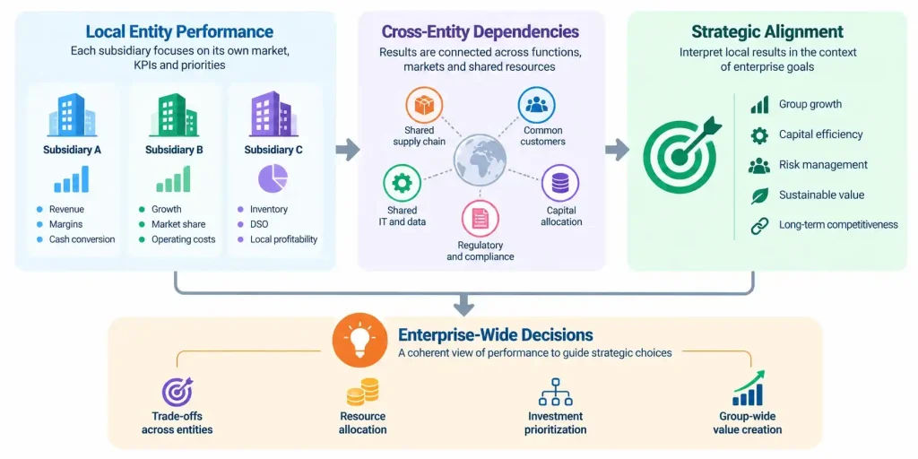 Strategic metrics framework showing how local entity performance, cross-unit dependencies, and enterprise alignment guide group-wide decisions