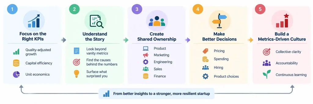 Startup financial metrics framework showing how core KPIs become shared insights, better decisions, and a metrics-driven culture