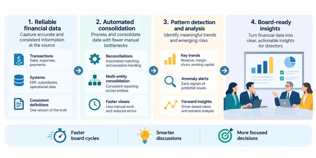 Finance automation pipeline transforming reliable financial data into detected trends and actionable board insights.