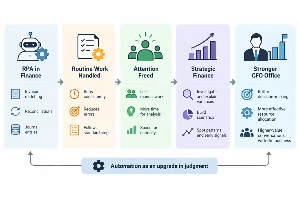 RPA in finance workflow showing how automation frees attention for strategic analysis and CFO decision-making