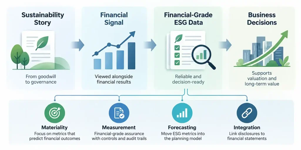 “Financial-grade sustainability reporting showing the shift from ESG disclosure to materiality, measurement, forecasting, and financial integration”