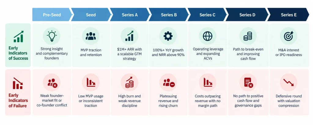 Startup success and failure indicators compared across Pre-Seed, Seed, and Series A to Series E funding stages.