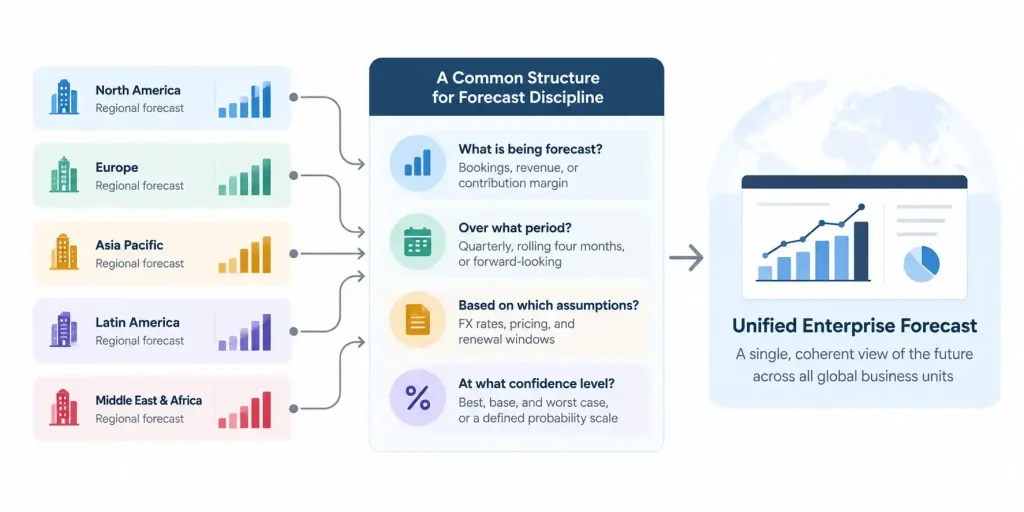 Global business unit forecasting framework showing how standardized metrics, time periods, assumptions, and confidence levels create a unified enterprise forecast.