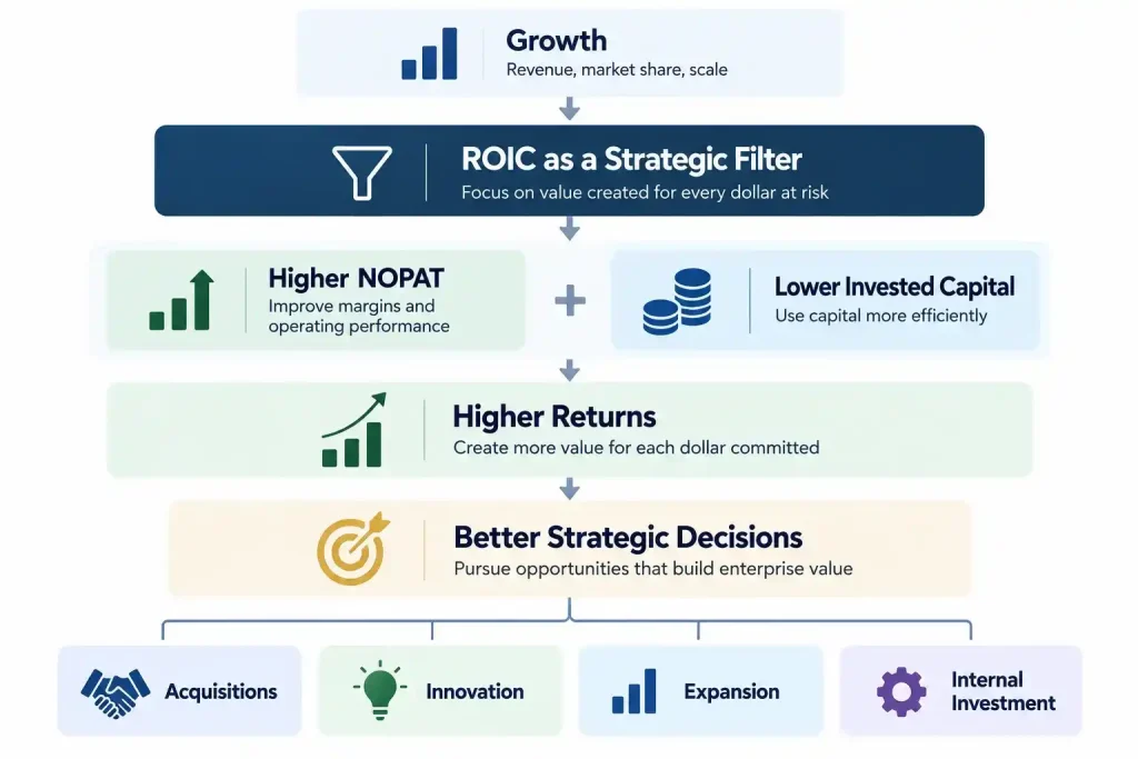 “ROIC strategic framework showing how capital discipline turns growth into higher returns and better business decisions”