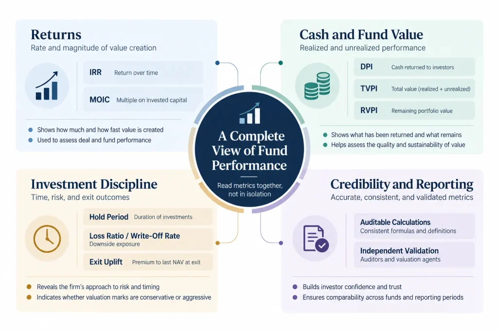 Private equity fund performance framework illustrating returns, cash distributions, realized and unrealized fund value, investment discipline, and credible financial reporting metrics.