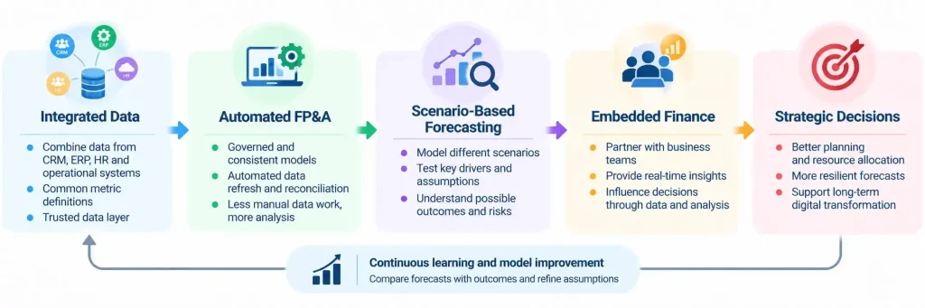 FP&A automation framework showing integrated business data, automated forecasting, scenario planning, embedded finance, and strategic decision-making