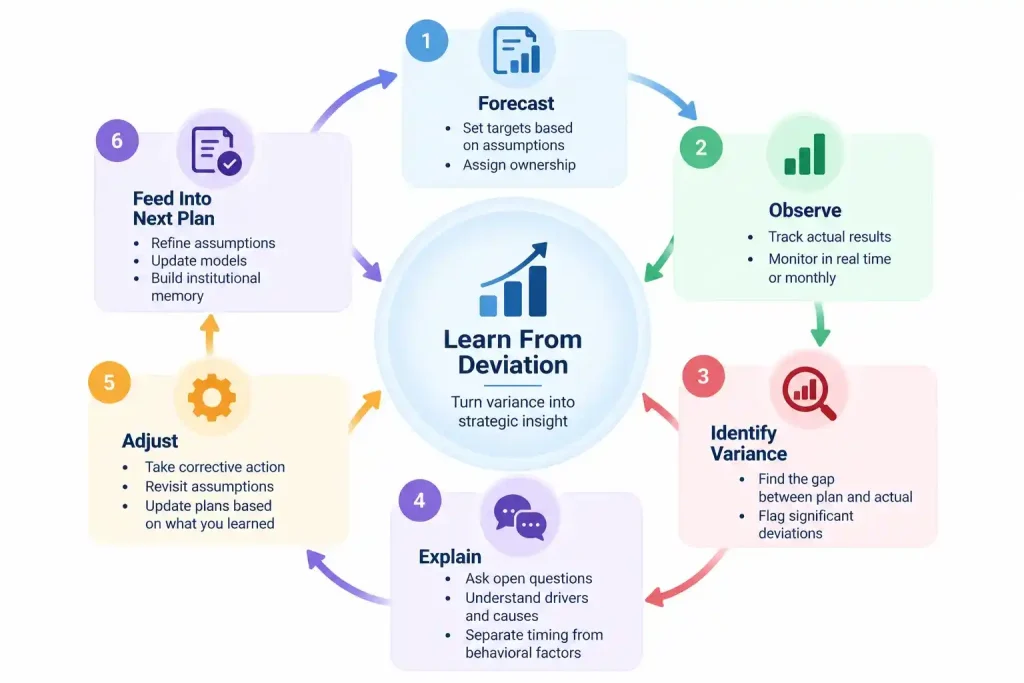 Budget variance learning loop showing forecast, observation, deviation, explanation, adjustment, and feedback into future planning