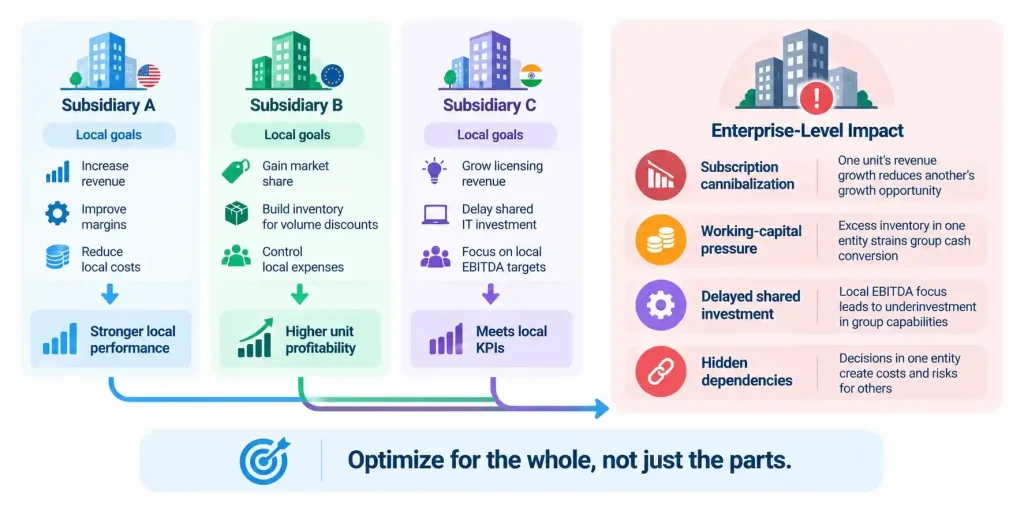 Local business unit optimization versus enterprise performance showing how individual cost savings and profitability targets can harm group-wide value Copy alt text