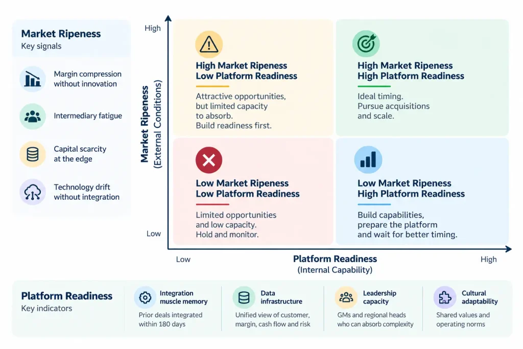 Buy-and-build strategy readiness matrix comparing market ripeness and platform readiness to guide CFOs on acquisition timing, integration capacity and strategic expansion.