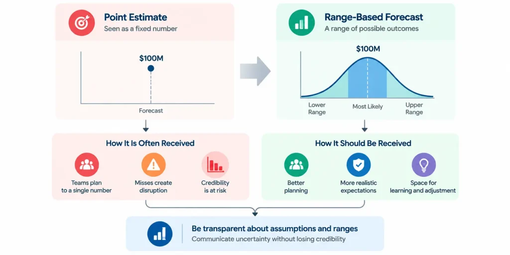 Point estimate versus range-based financial forecasting infographic showing how communicating possible outcomes and assumptions supports realistic planning and protects forecast credibility.