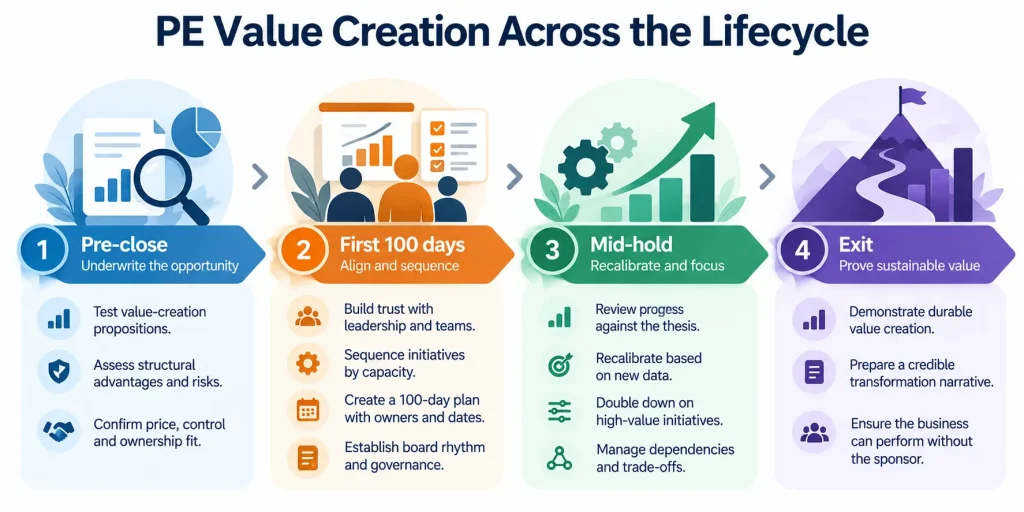 Private equity value creation lifecycle showing four stages: pre-close underwriting, first 100 days, mid-hold recalibration, and exit preparation