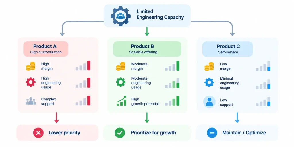 Constraint-based product profitability analysis comparing engineering capacity, contribution potential, and scalability to guide product investment and prioritization.