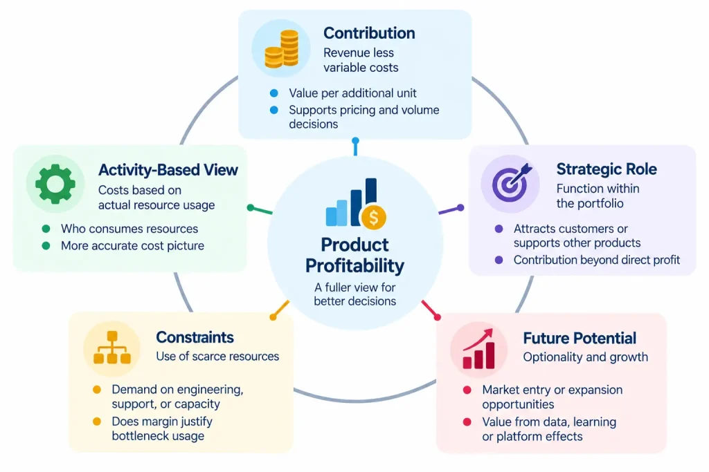 Product profitability analysis framework showing how CFOs combine contribution margin, activity-based costing, strategic portfolio role, resource constraints, and future growth potential.