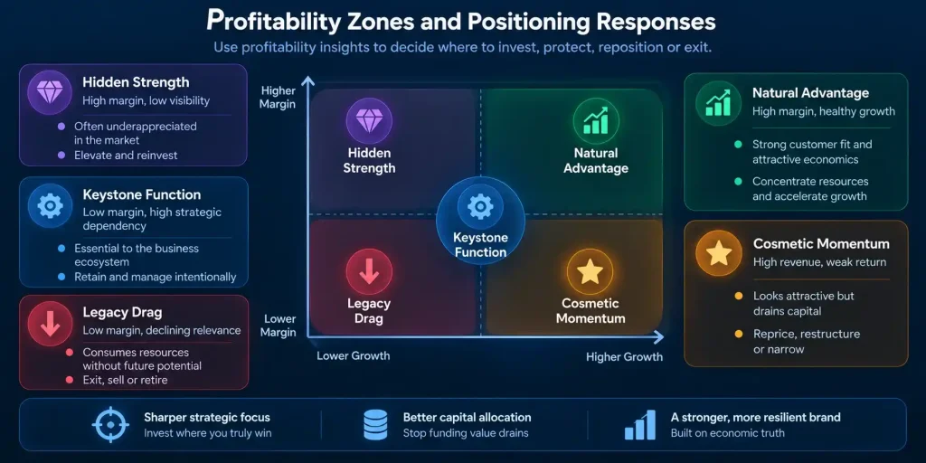 Profitability zones showing natural advantage, hidden strength, cosmetic momentum, keystone function, and legacy drag