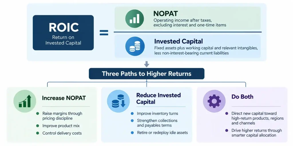 “ROIC formula showing NOPAT and invested capital with the three paths to higher returns”