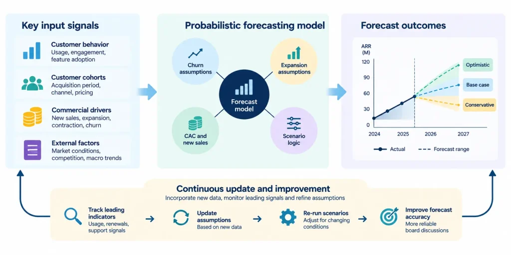 SaaS revenue forecasting framework connecting customer behavior, cohort data, churn and expansion assumptions, probabilistic scenarios, and continuous forecast improvement.