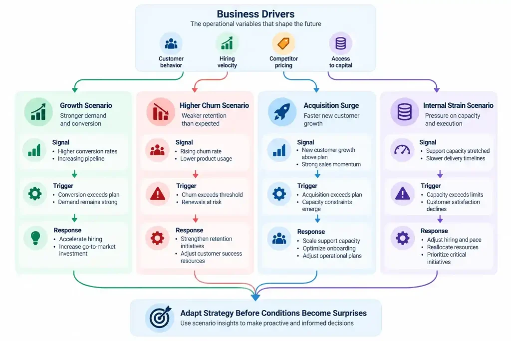 Driver-based scenario architecture showing business drivers, triggers, signals, and strategic responses under changing conditions