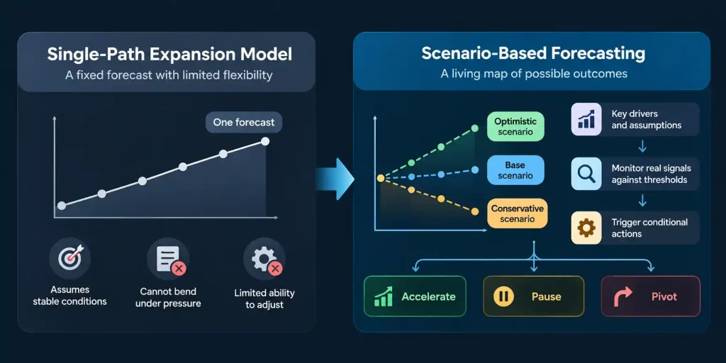 Driver-based forecasting comparison between single-path and scenario-led market expansion