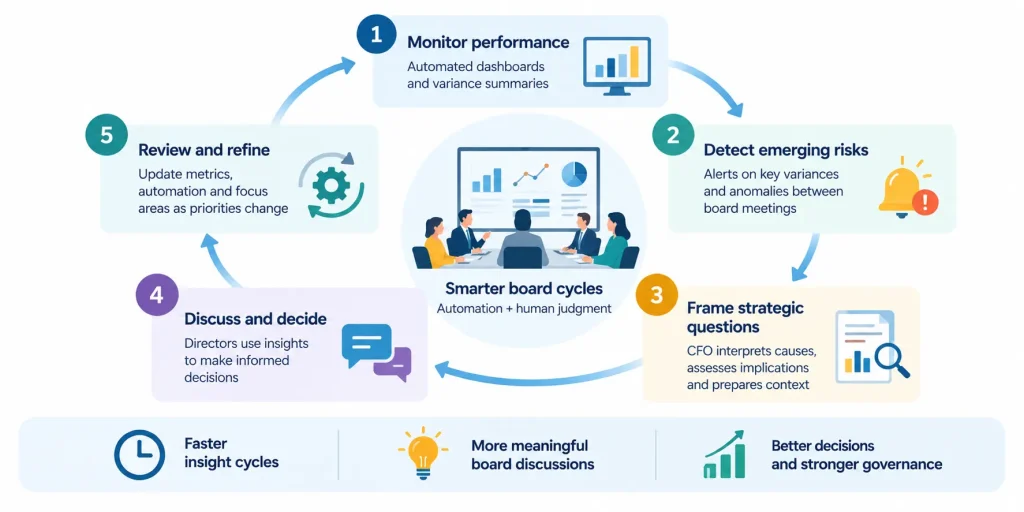 Finance automation board reporting cycle showing performance monitoring, emerging risk detection, strategic analysis, board decisions, and continuous improvement.