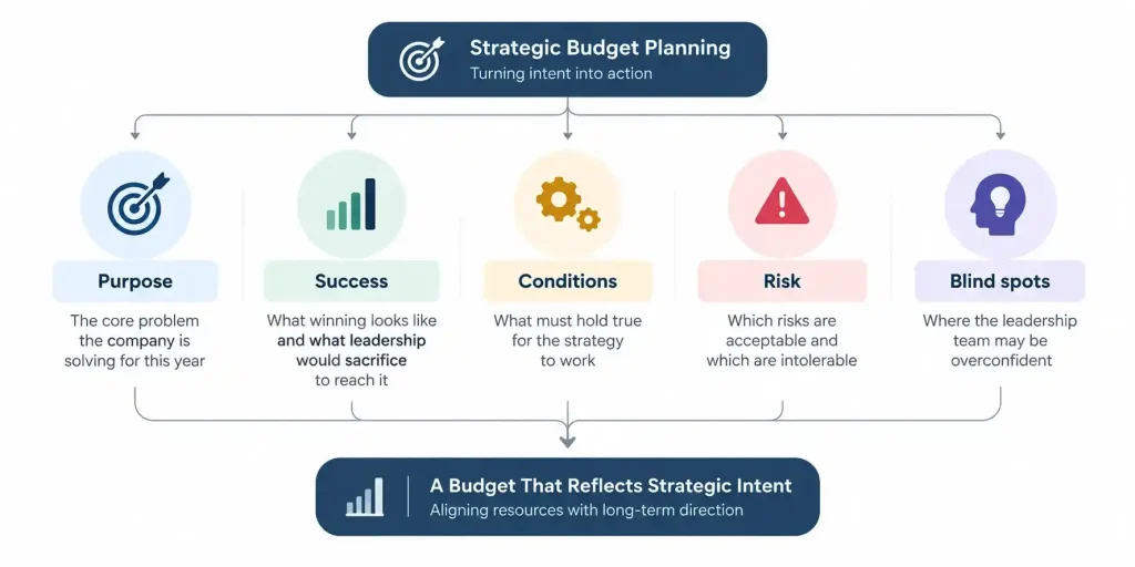 Strategic budget planning framework showing how CFOs align company purpose, priorities, success measures, risks, and assumptions with long-term business objectives.